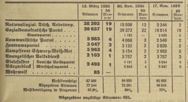 Die Ergebnisse der Kommunalwahl in Bielefeld vom 12. März 1933.